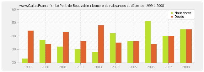 Le Pont-de-Beauvoisin : Nombre de naissances et décès de 1999 à 2008